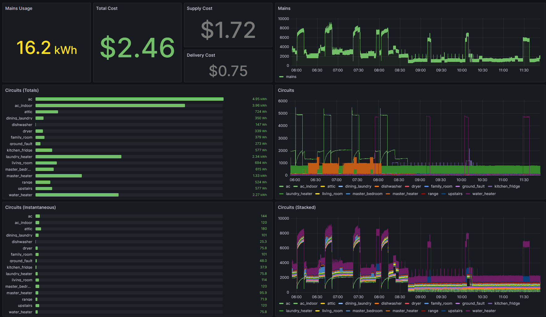 A dashboard with several graphs indicating energy use over time as well as total cost