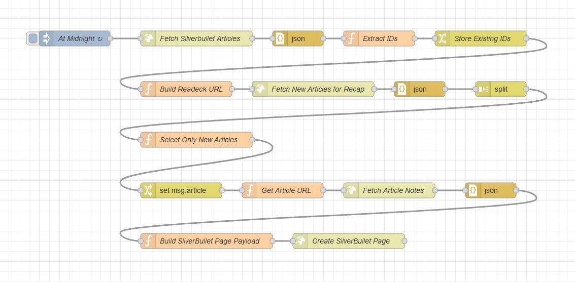 A screenshot of a node-red pipeline