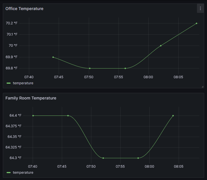 A chart with inconsistent updates along the x axis