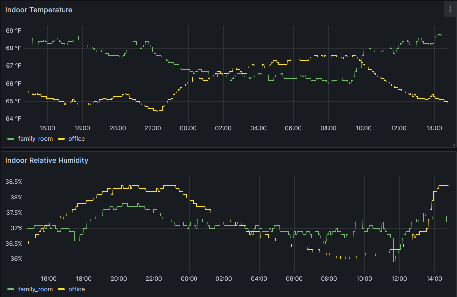 A screenshot of a grafana dashboard showing humidity and temperature with even intervals and no gaps