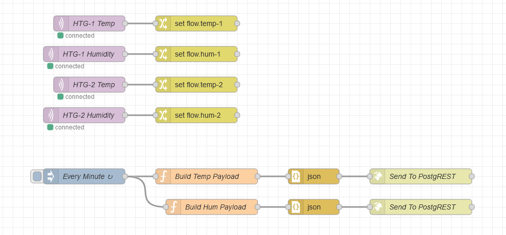 A screenshot of a Node-RED flow that’s a bit simpler than the last one